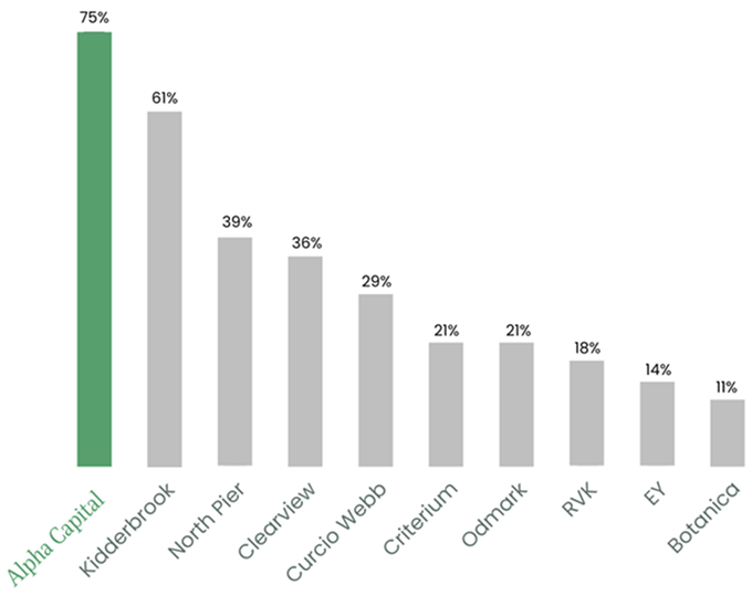 Chart showing Alpha Capital cited by 75 percent of surveyed OCIO providers