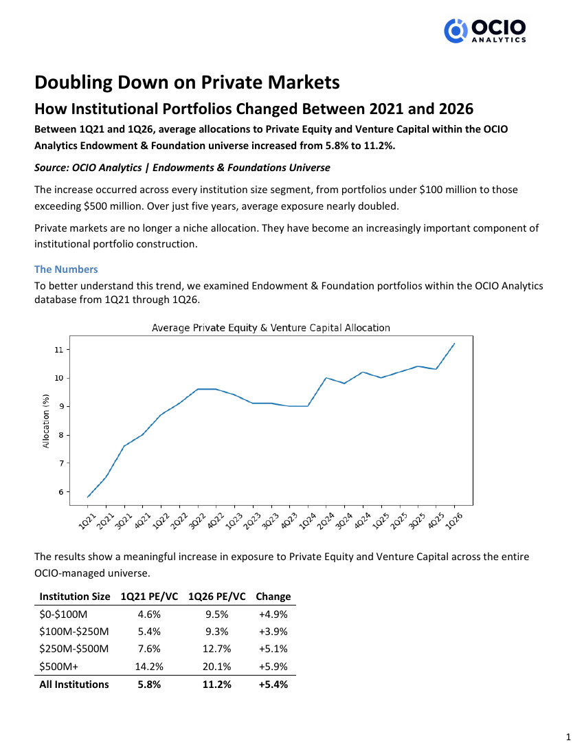 Doubling Down on Private Markets: How Institutional Portfolios Changed Between 2021 and 2026 report cover