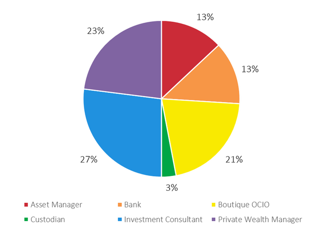 Pie Chart of OCIO Providers by Type