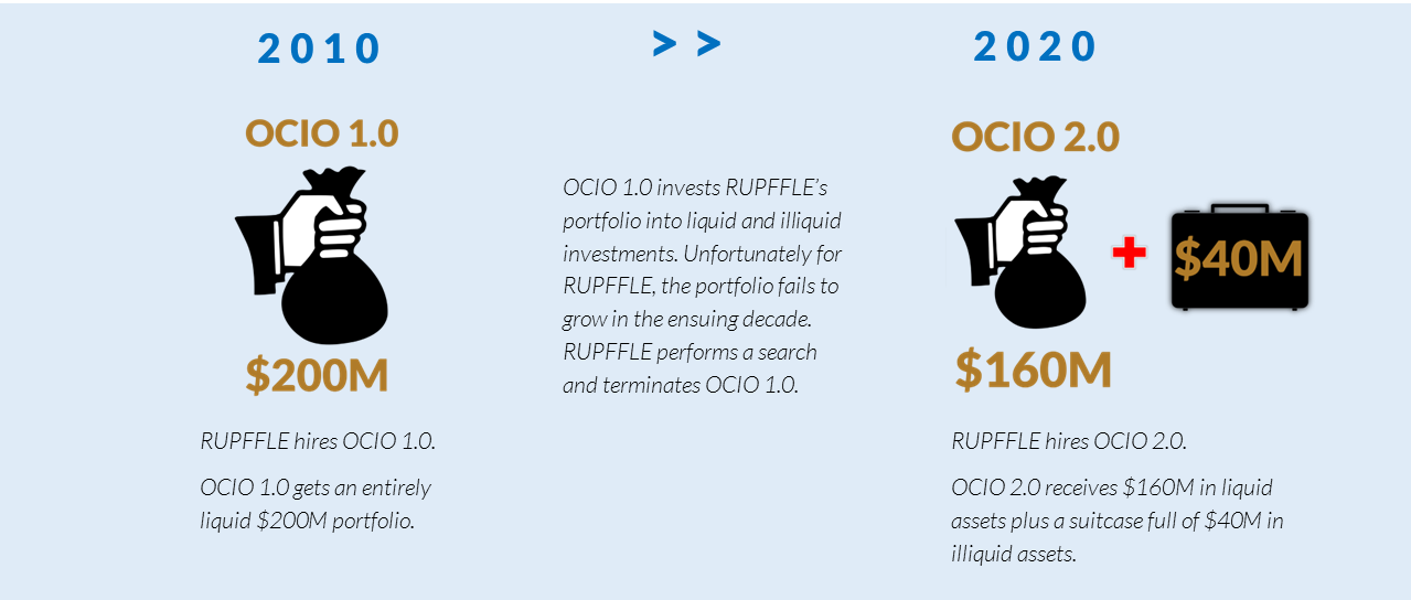 Graphic depicting fictional nonprofit move from OCIO 1.0 to OCIO 2.0